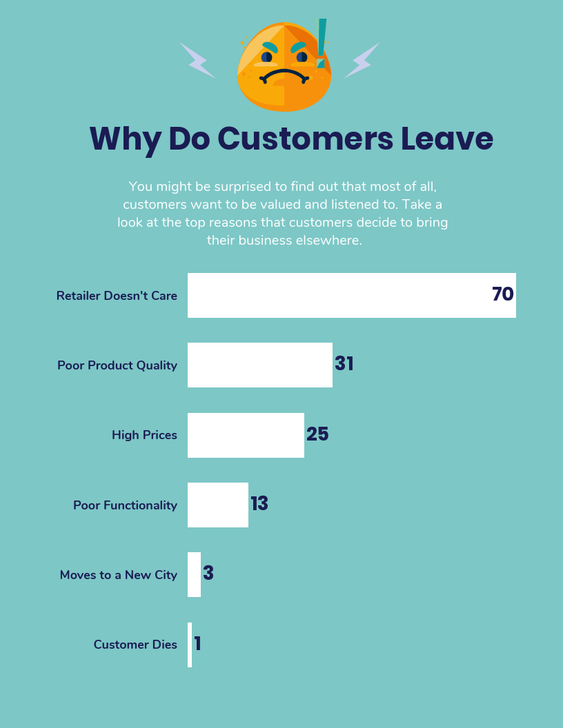 a graphic showing 'why do customers leave'