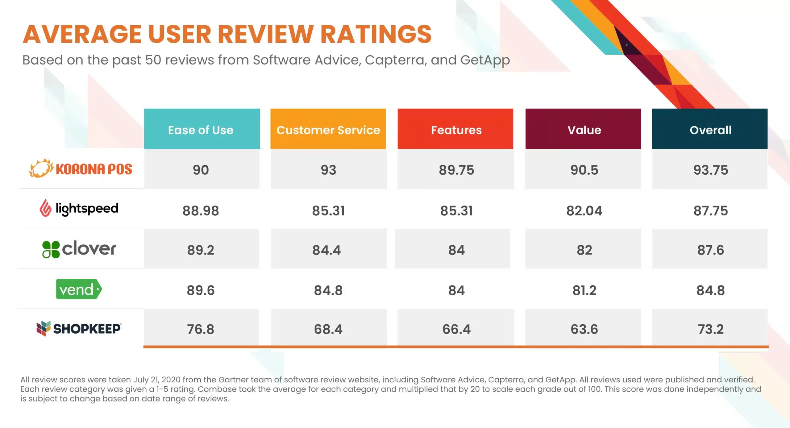 Average user Review Ratings