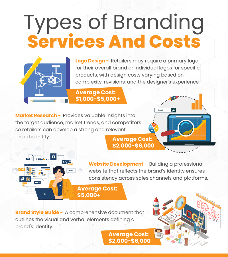 an infographic on types of branding and costs for small business retailers